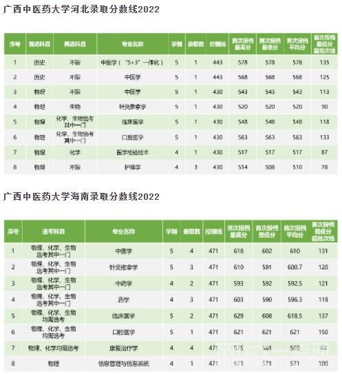 2024年广西中医药大学录取分数线(2024学年各专业录取最低分数线)