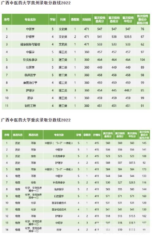 2023年广西中医药大学录取分数线(附2023年各省最低录取是多少分)