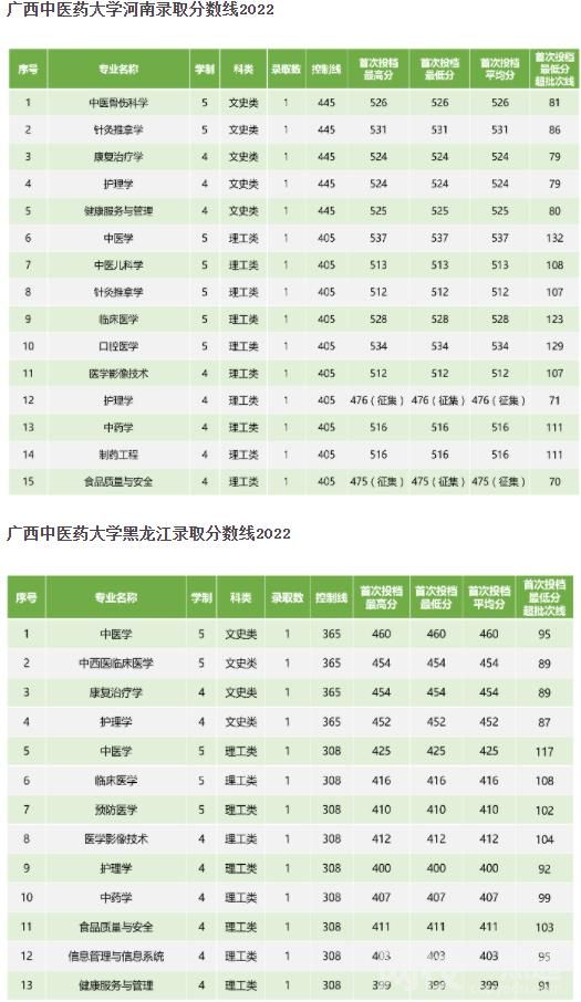 2024年广西中医药大学录取分数线(2024学年各专业录取最低分数线)