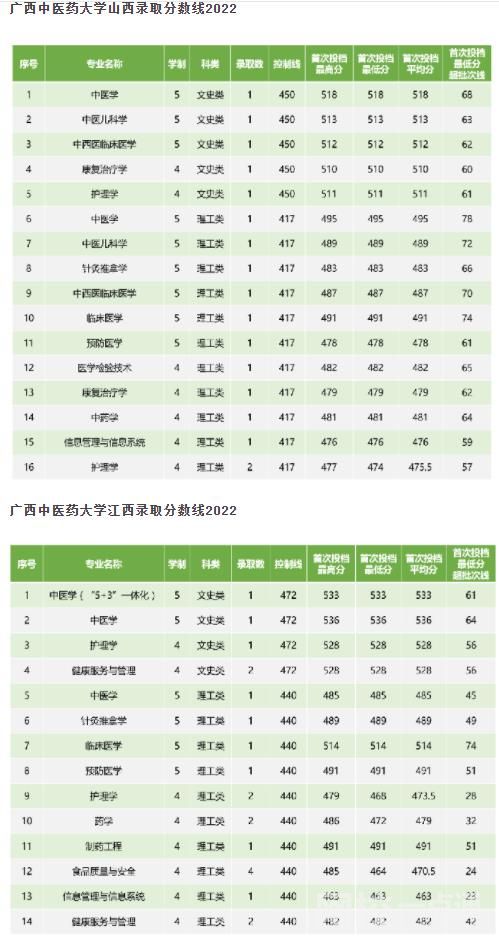 2024年广西中医药大学录取分数线(2024学年各专业录取最低分数线)