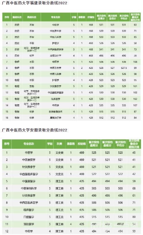 2023年广西中医药大学录取分数线(附2023年各省最低录取是多少分)