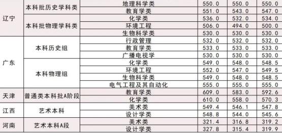 2023年湖北师范大学录取分数线(2023年所有专业分数线一览表公布)