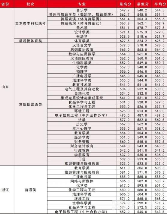 2023年湖北师范大学录取分数线(2023年所有专业分数线一览表公布)