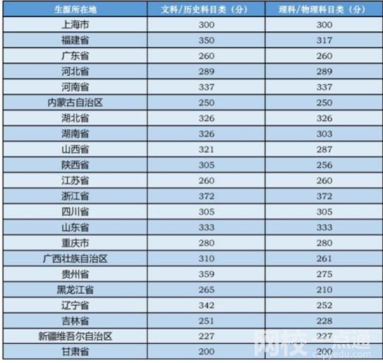 2023年中央音乐学院录取分数线(2023年所有专业分数线一览表公布)