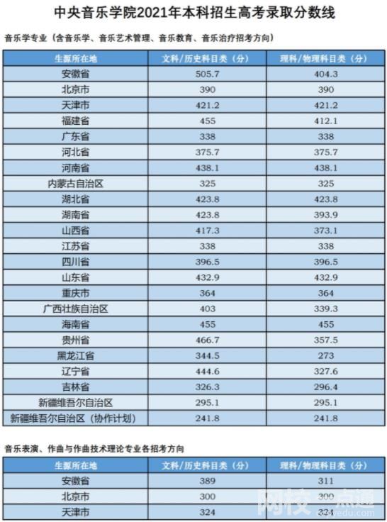 2023年中央音乐学院录取分数线(2023-2024各专业最低录取分数线)