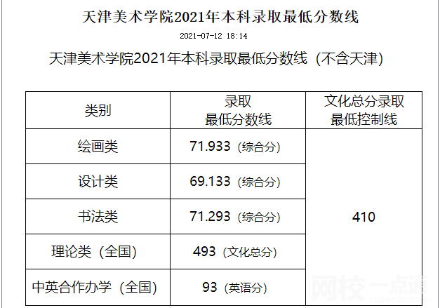 2023年天津美术学院录取分数线(附2023年各省最低录取是多少分)