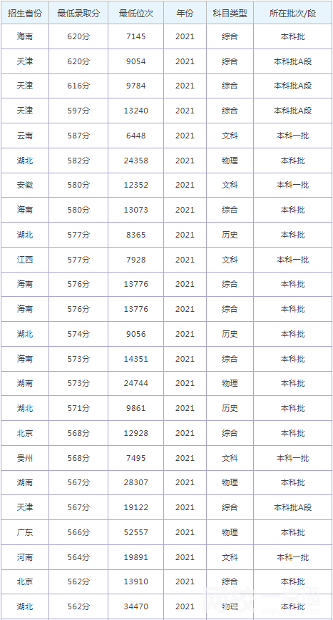 2024年华北理工大学录取分数线(2024各省份录取分数线及位次排名)