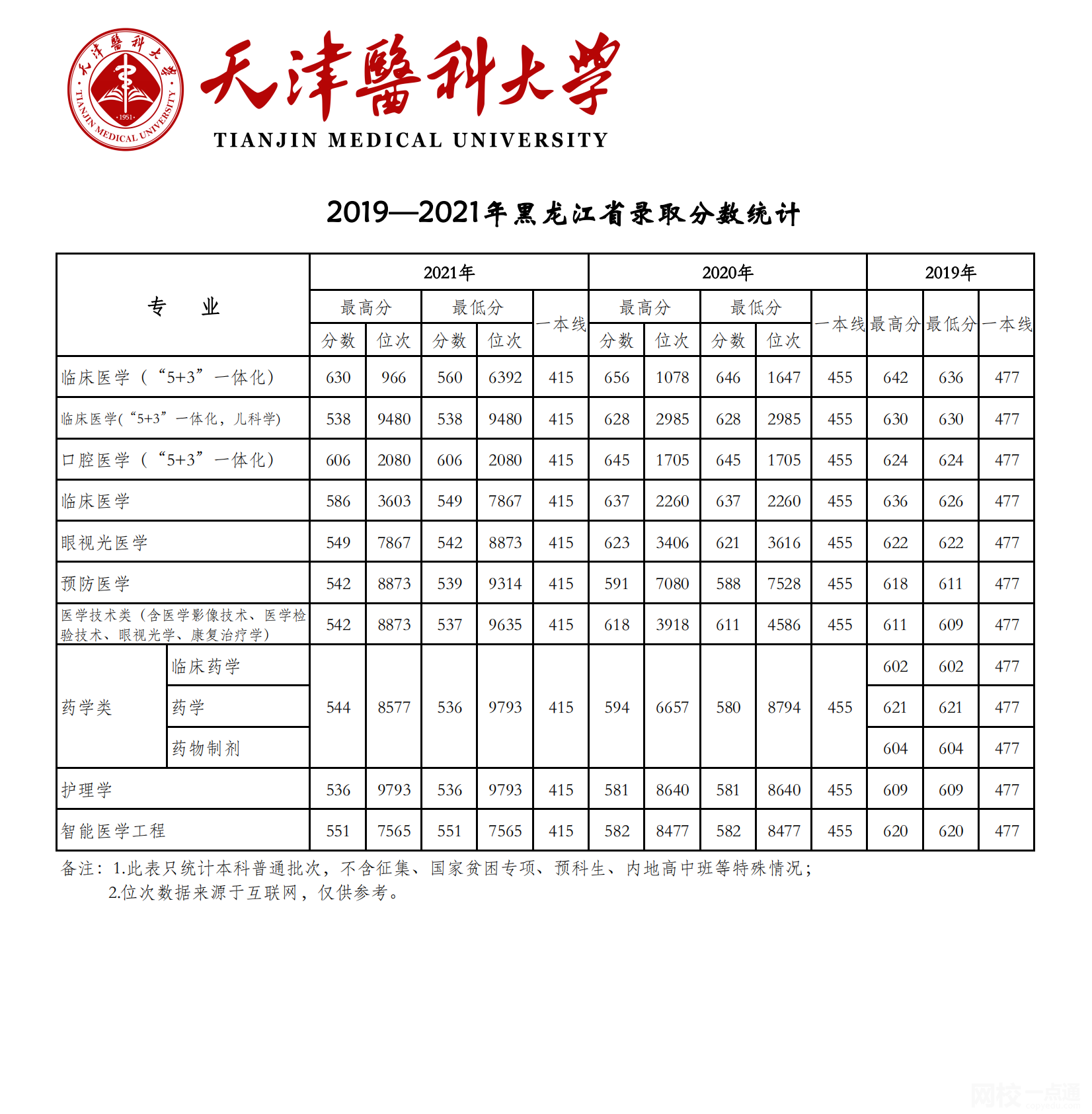 天津医科大学录取分数线2023年(今年各专业最低录取分数线)