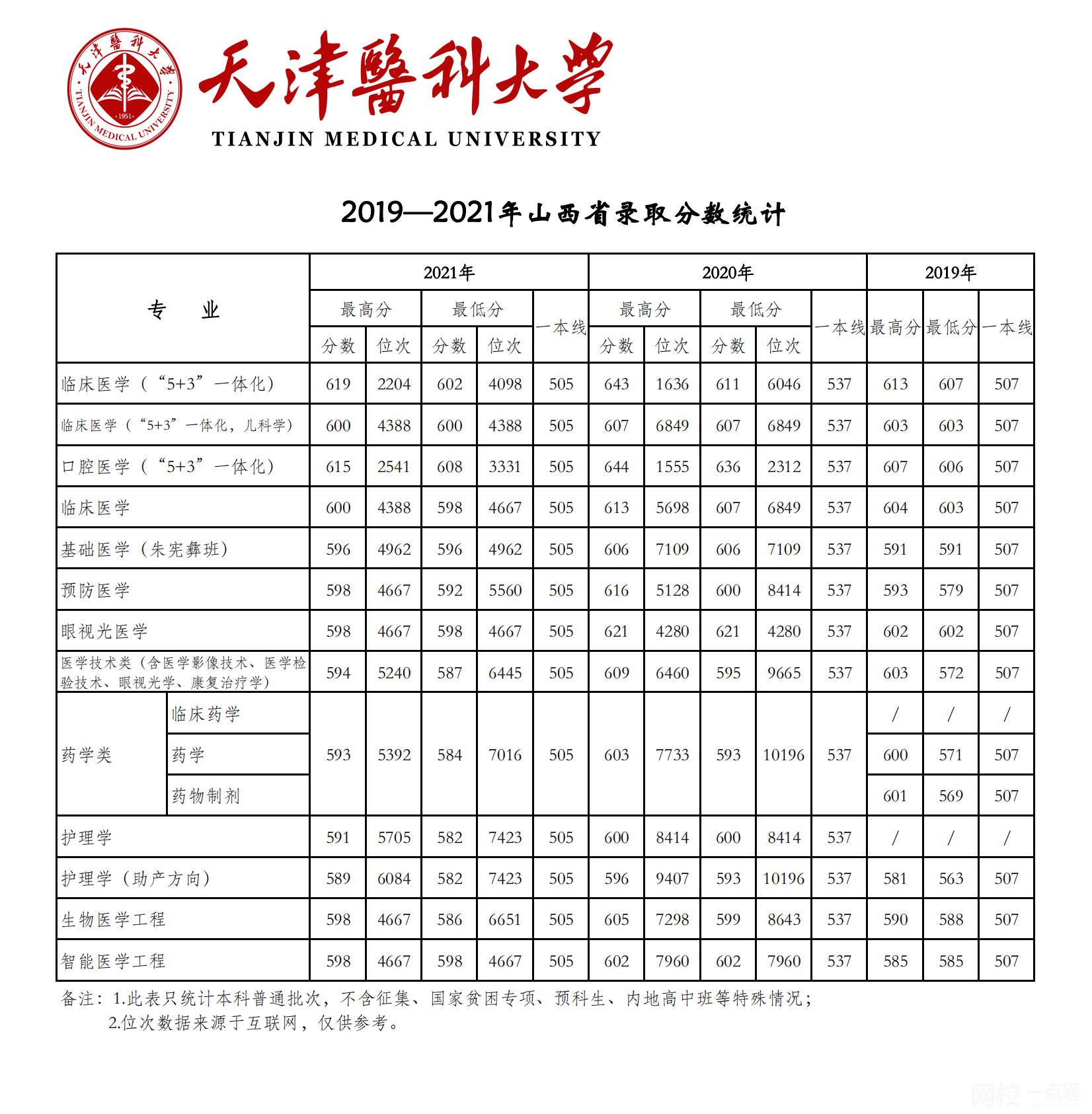 天津医科大学录取分数线2023年(今年各专业最低录取分数线)