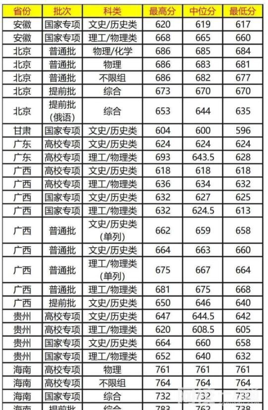 复旦大学录取分数线2023年(高考排名位次分数线一分一段表)