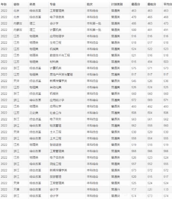 桂林理工大学录取分数线2023年(今年各专业最低录取分数线)