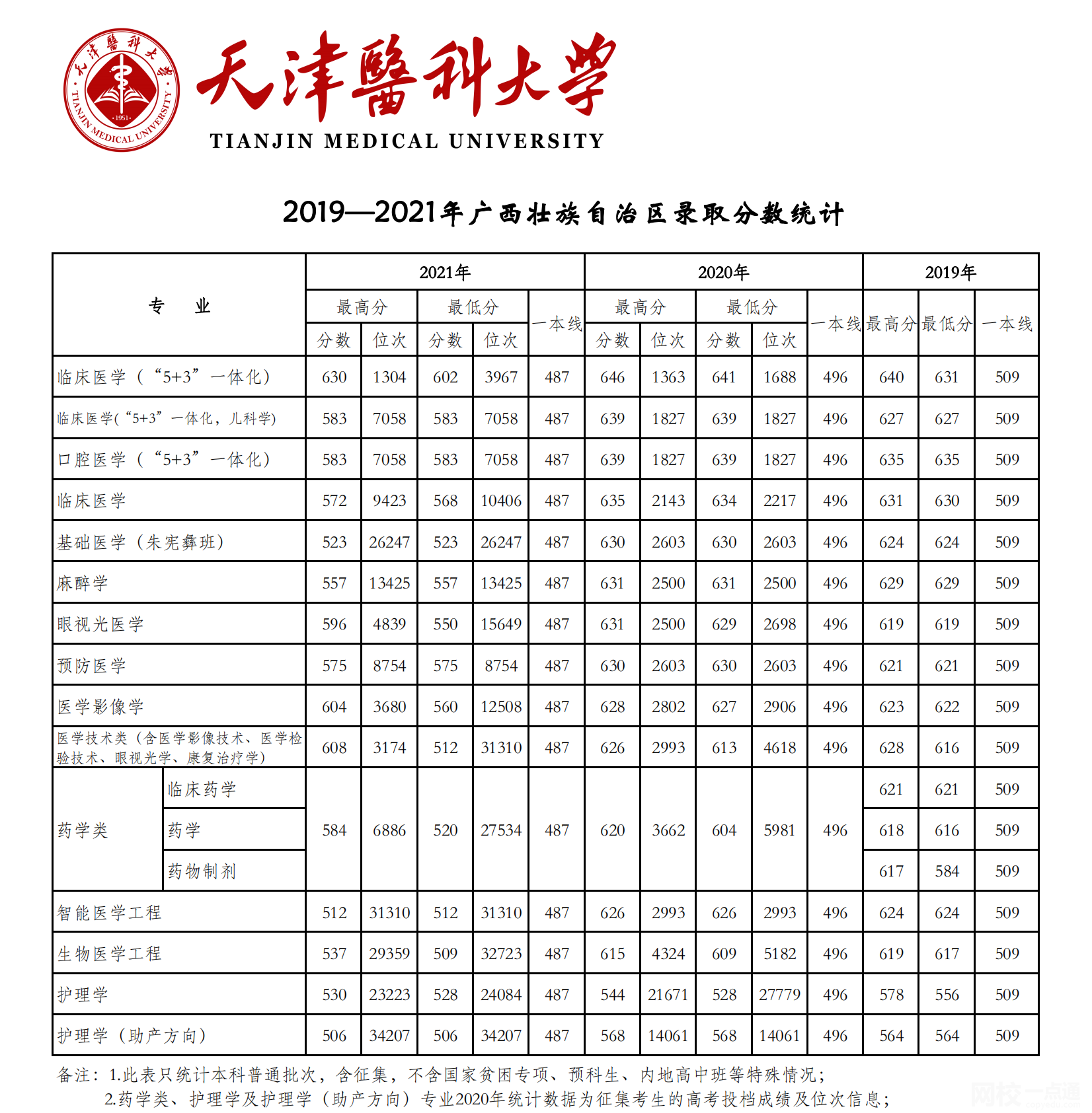 天津医科大学2023录取分数线(高考排名位次分数线一分一段表)