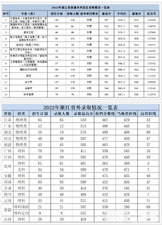 杭州电子科技大学信息工程学院录取分数线2023年(高考排名位次分数线一分一段表)