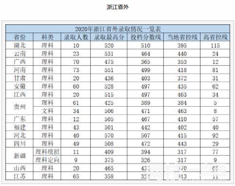 杭州电子科技大学信息工程学院录取分数线2023年(高考排名位次分数线一分一段表)