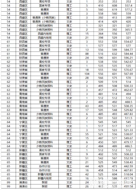 山东大学录取分数线2023年(高考排名位次分数线一分一段表)