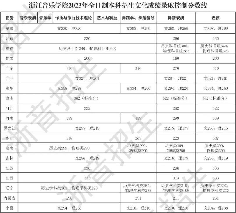 2024年浙江音乐学院录取分数线(高考排名位次分数线一览表)