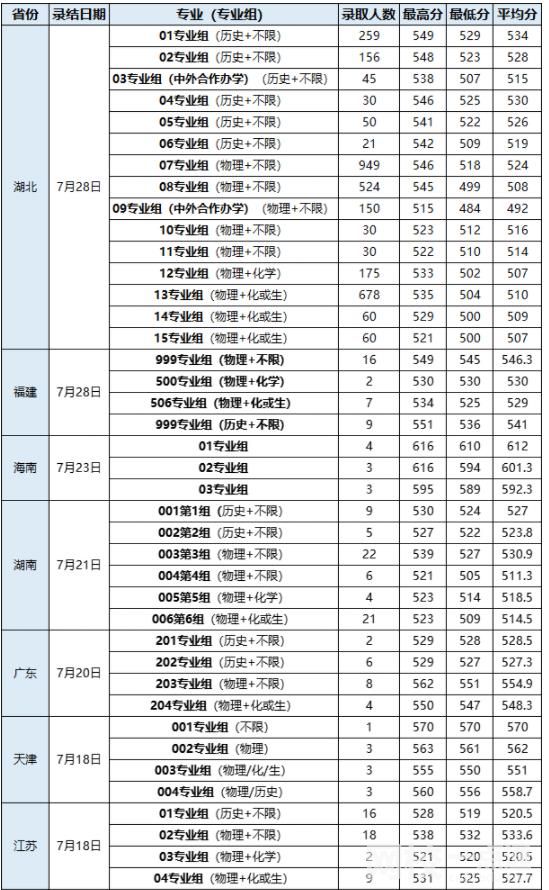 2024年武汉轻工大学录取分数线(高考排名位次分数线一览表)