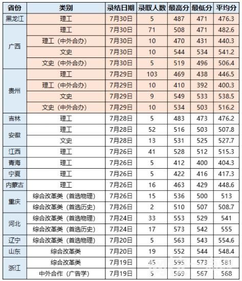 2024年武汉轻工大学录取分数线(高考排名位次分数线一览表)