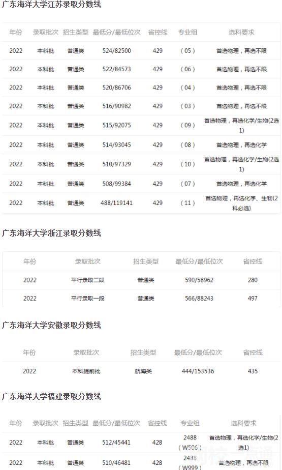 2024年广东海洋大学录取分数线(高考排名位次分数线一览表)