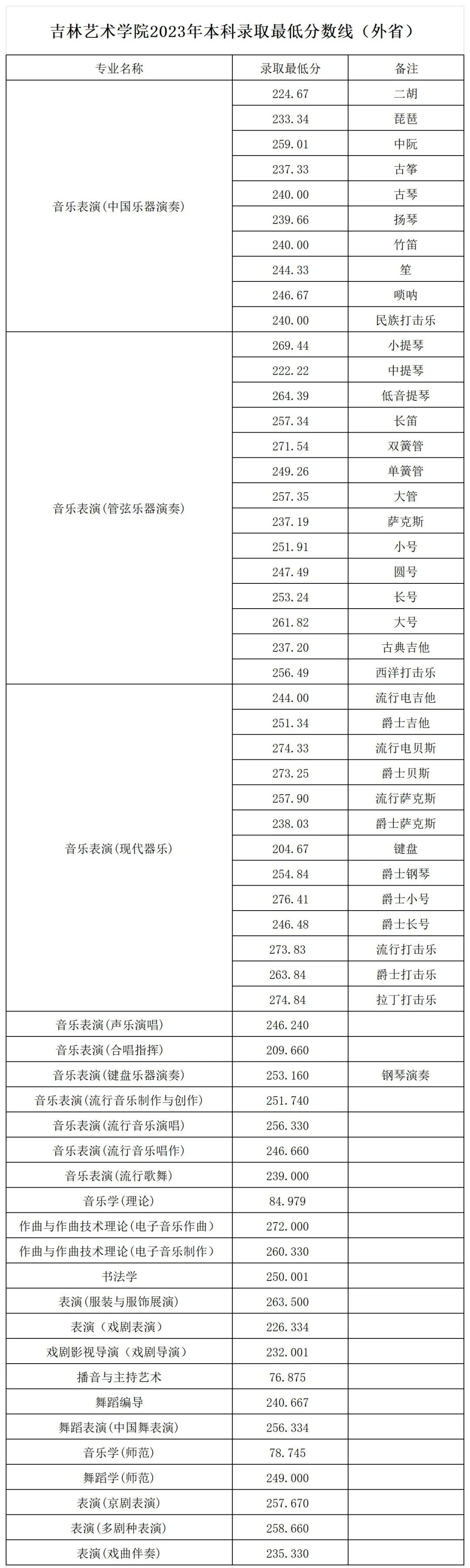 2024年吉林艺术学院录取分数线(高考排名位次分数线一览表)