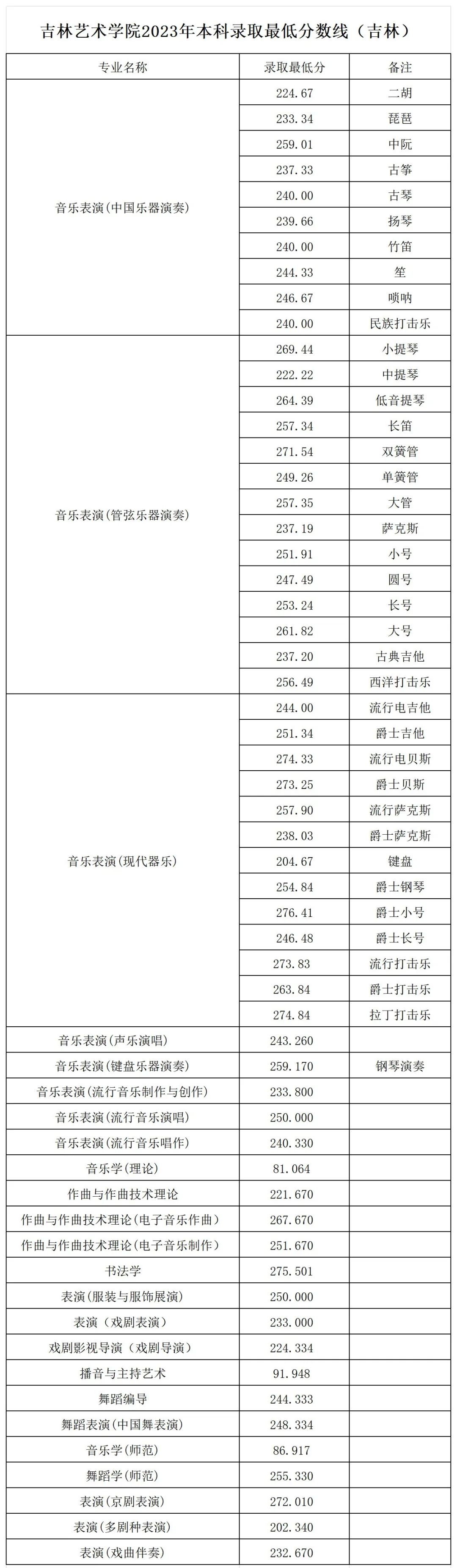 2024年吉林艺术学院录取分数线(高考排名位次分数线一览表)