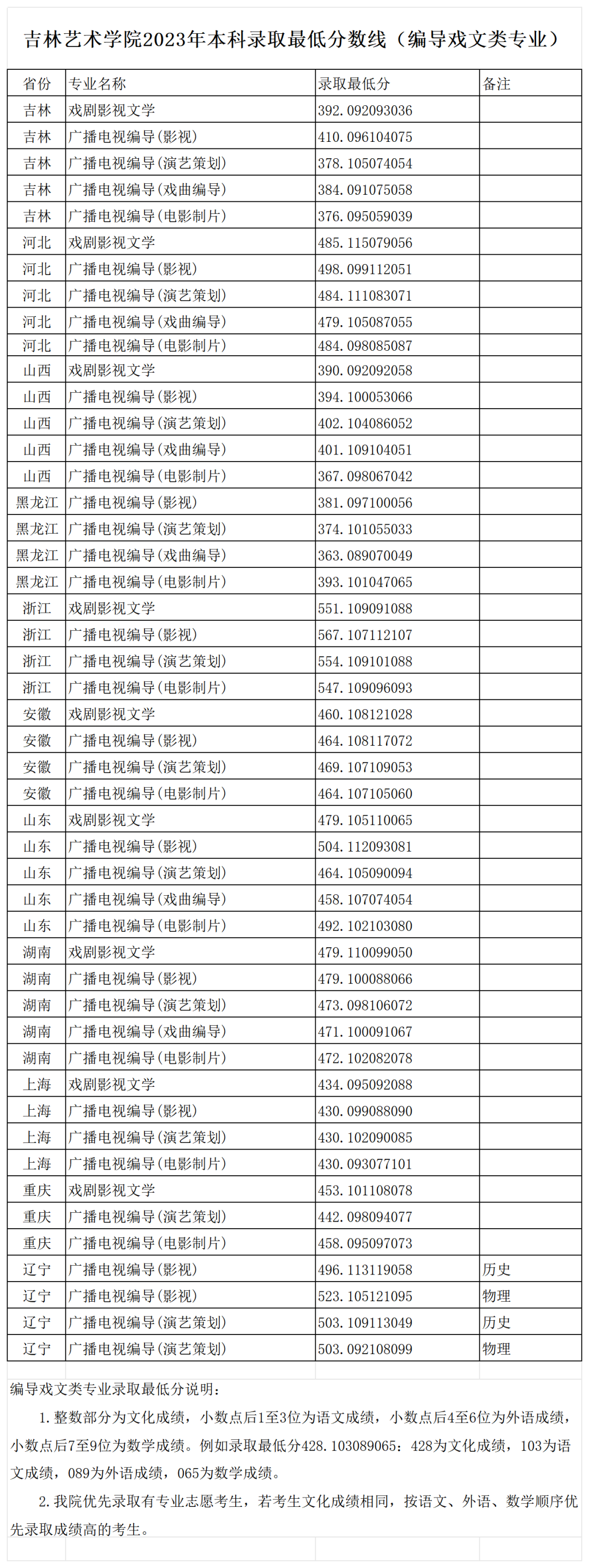 2024年吉林艺术学院录取分数线(高考排名位次分数线一览表)