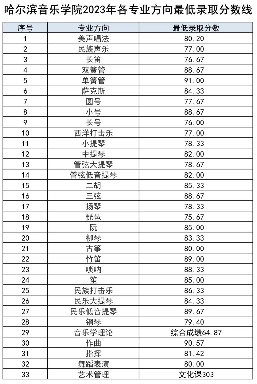 2024年哈尔滨音乐学院录取分数线(高考排名位次分数线一览表)