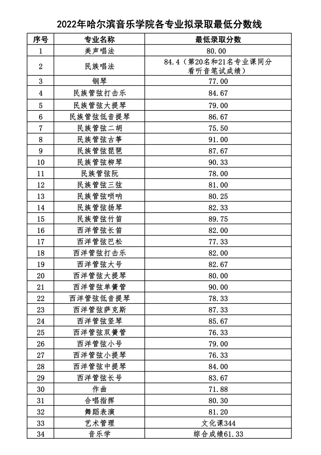 2024年哈尔滨音乐学院录取分数线(高考排名位次分数线一览表)