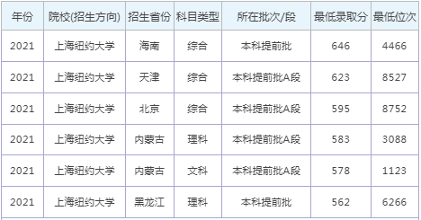 2024年上海纽约大学录取分数线(高考排名位次分数线一览表)