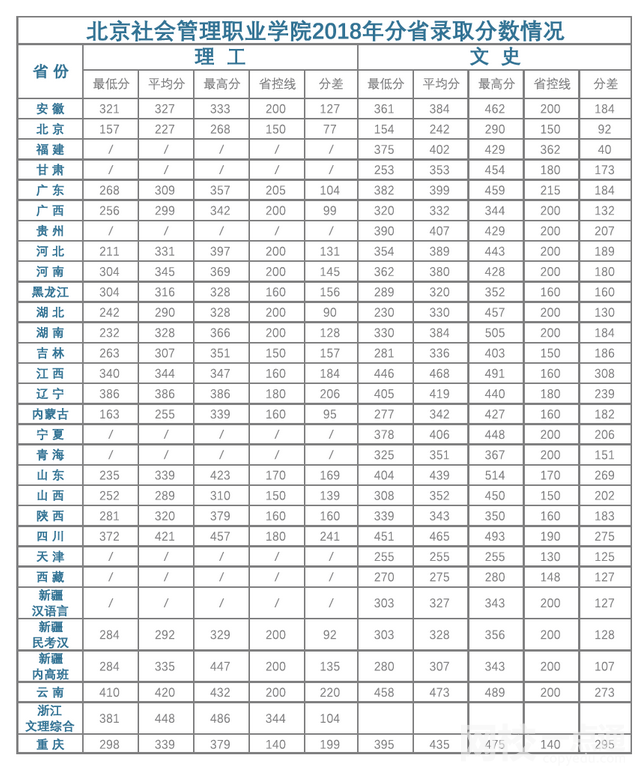 2024年北京社会管理职业学院录取分数线(高考排名位次分数线一览表)