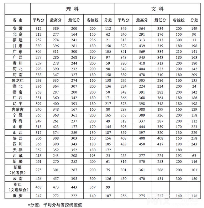 2024年北京社会管理职业学院录取分数线(高考排名位次分数线一览表)