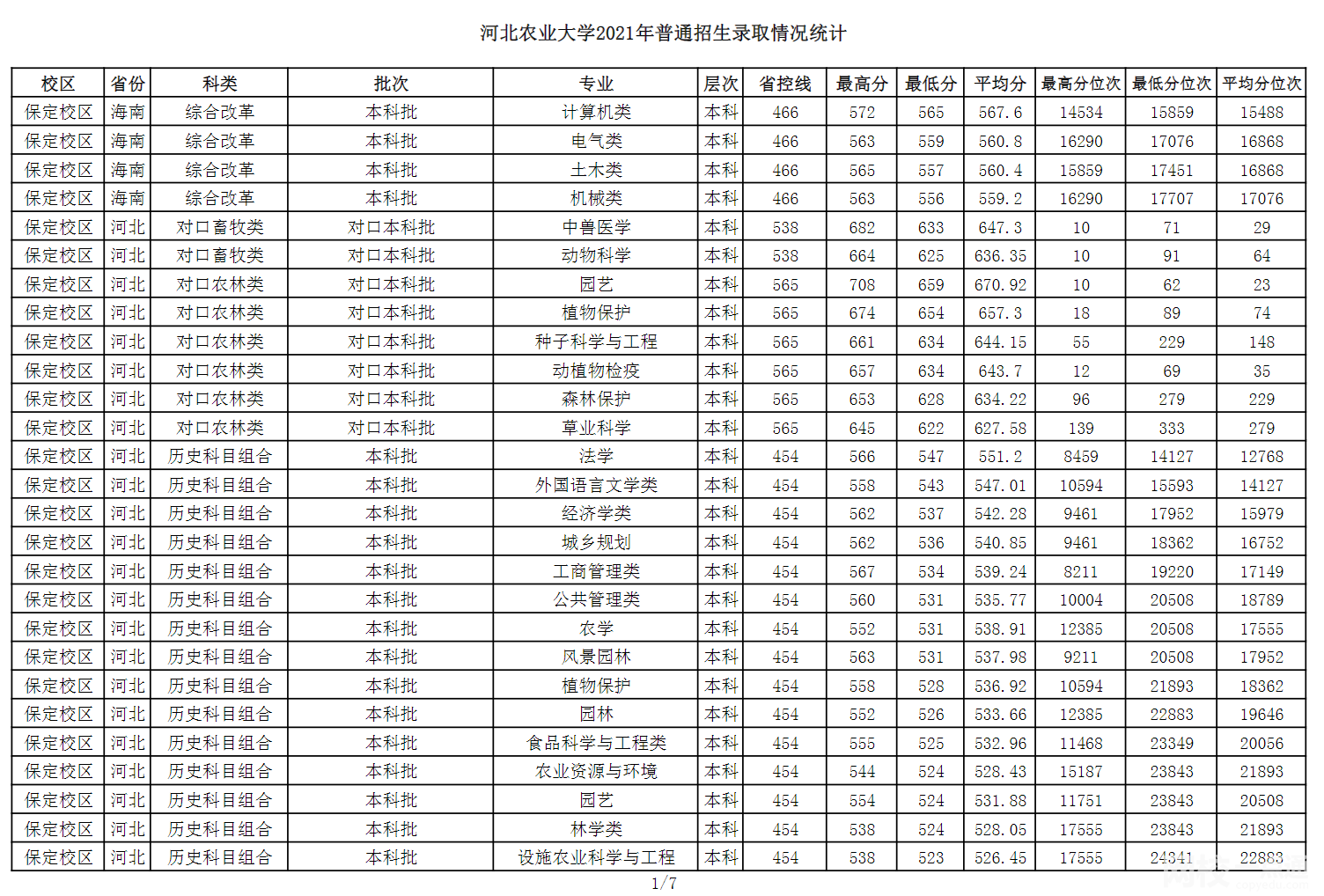 2024年河北农业大学录取分数线(高考排名位次分数线一览表)