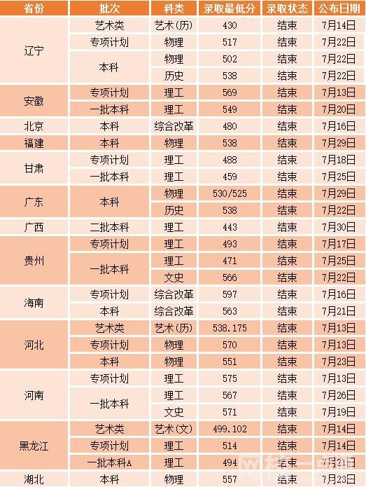 沈阳工业大学2023录取分数线(今年各专业最低录取分数线)