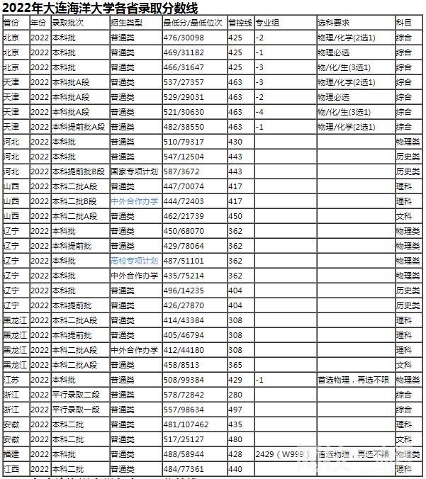 大连海洋大学2023录取分数线(今年各专业最低录取分数线)