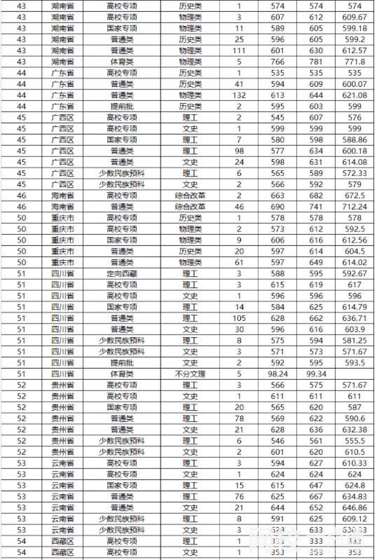 2024年山东大学录取分数线(各专业最低分数线排名位次)