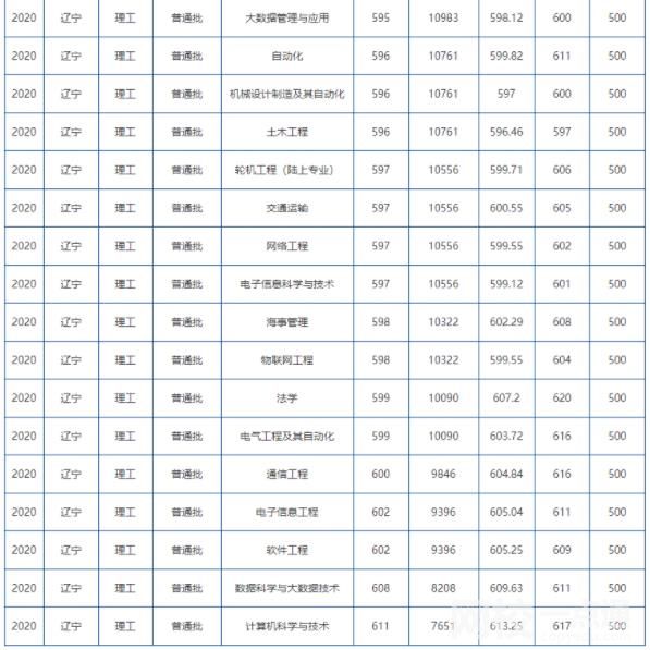 大连海事大学2023录取分数线(今年各专业最低录取分数线)