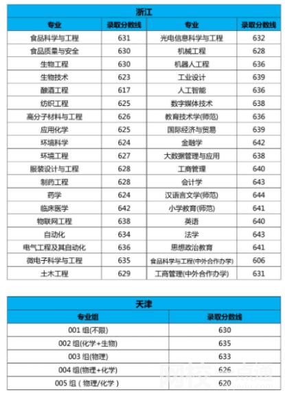 2024年江南大学录取分数线(各专业最低分数线排名位次)