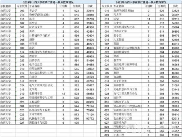 2024年山西大学录取分数线(各专业最低分数线排名位次)