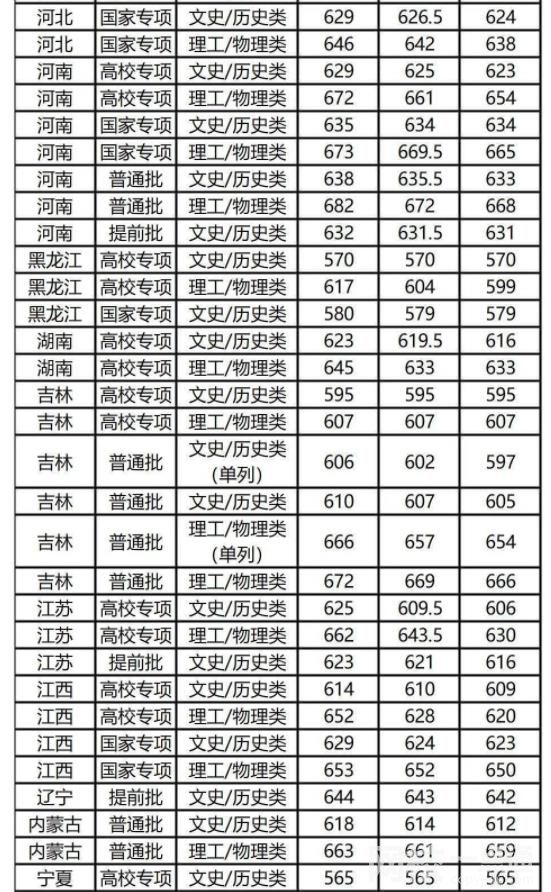 2024年复旦大学录取分数线(各专业最低分数线排名位次)