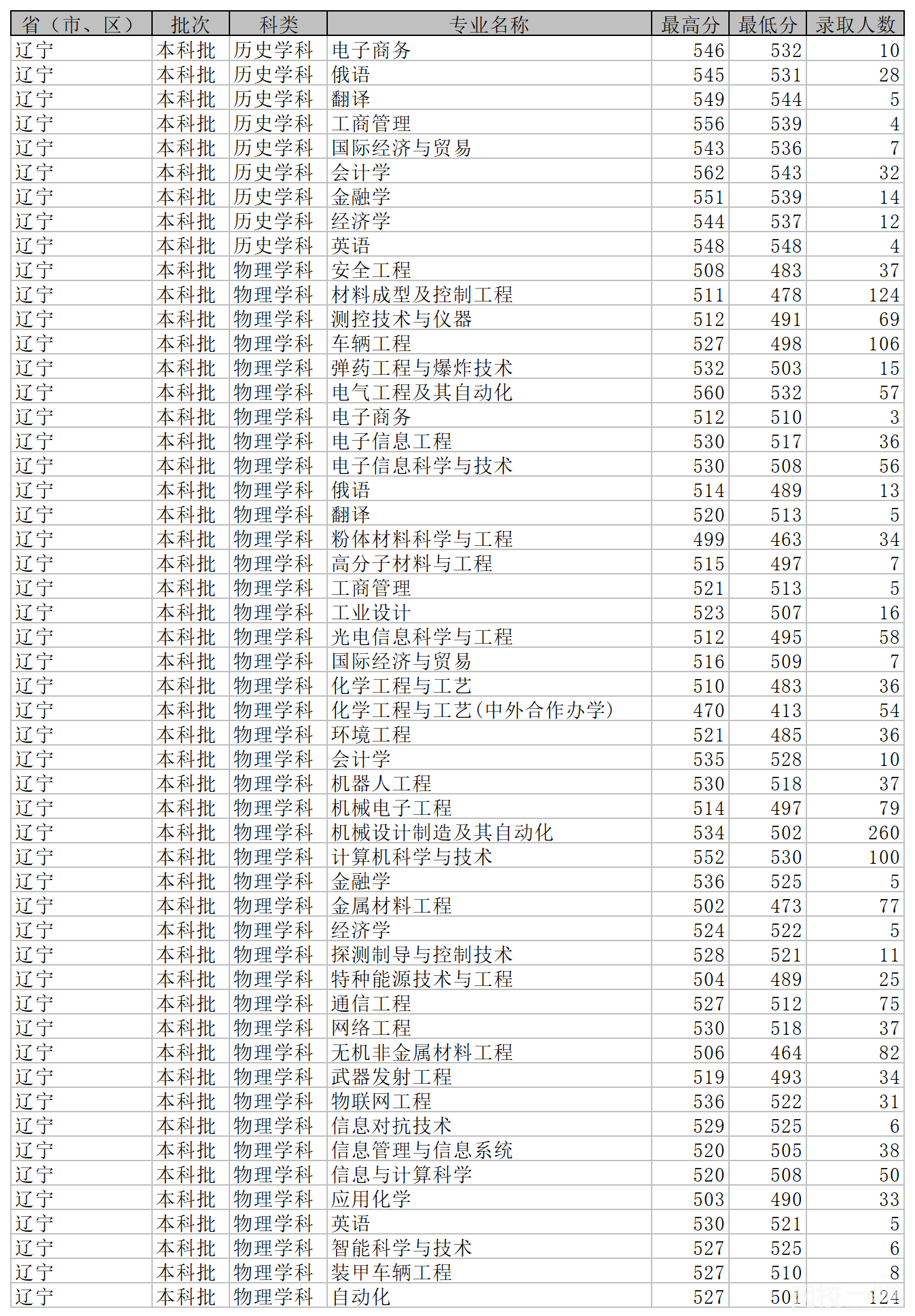 2024年沈阳理工大学录取分数线(各专业最低分数线排名位次)