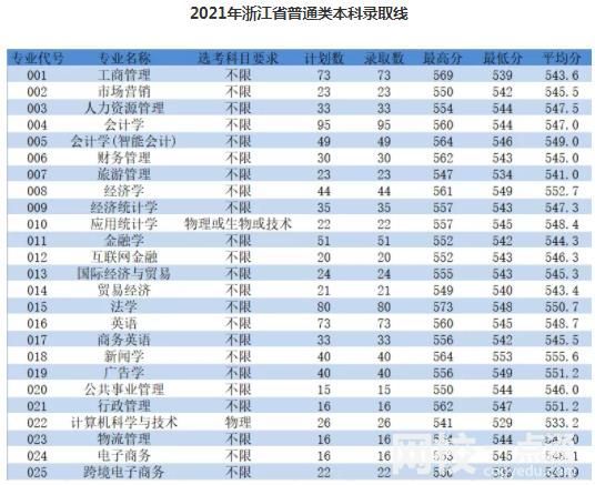 浙江工商大学杭州商学院2023录取分数线(今年各专业最低录取分数线)