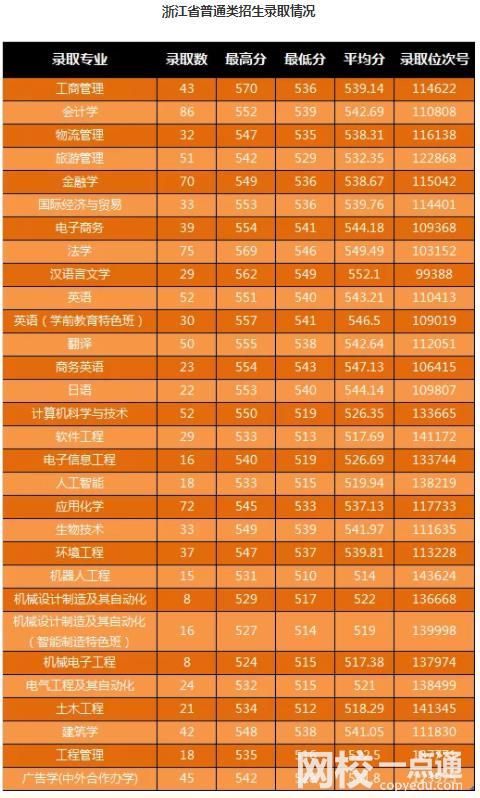 宁波大学科学技术学院2023录取分数线(今年各专业最低录取分数线)