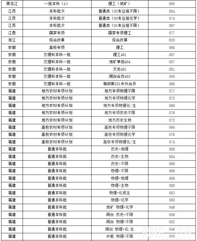 2024年福州大学录取分数线(高考排名位次分数线一览表)