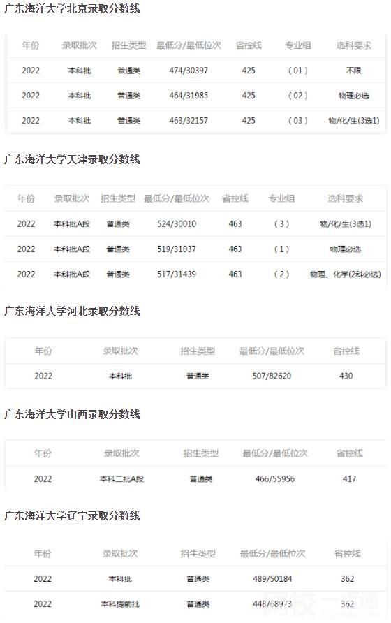 2023年广东海洋大学录取分数线(今年各专业最低录取分数线)