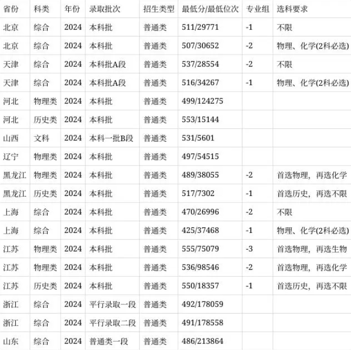 安徽农业大学2024在安徽省录取分数线(各专业分数线汇总2025高考参考)