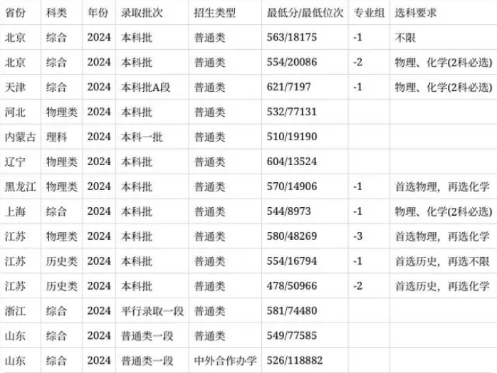 安徽医科大学2024在安徽省录取分数线(各专业分数线汇总2025高考参考)