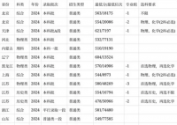 安徽医科大学2024在安徽省录取分数线(所有专业分数线一览表汇总公布)