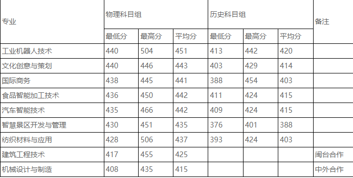 黎明职业大学2024在福建省录取分数线(各专业分数线汇总2025高考参考)