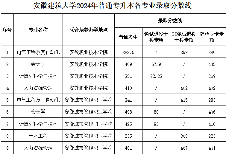 安徽建筑大学2024在安徽省录取分数线(各专业分数线汇总2025高考参考)