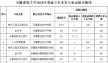 安徽建筑大学2024在安徽省录取分数线(所有专业分数线一览表汇总公布)